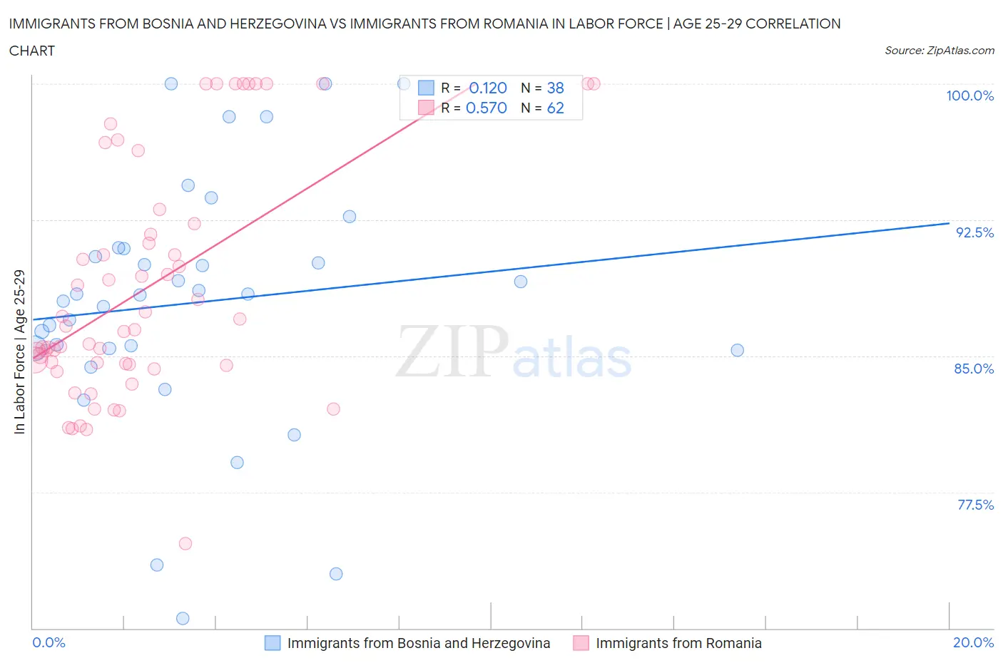 Immigrants from Bosnia and Herzegovina vs Immigrants from Romania In Labor Force | Age 25-29