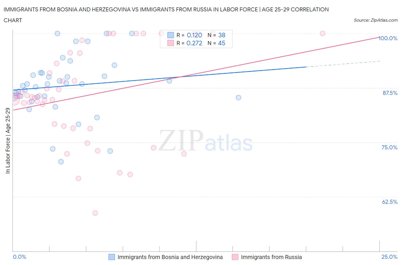 Immigrants from Bosnia and Herzegovina vs Immigrants from Russia In Labor Force | Age 25-29