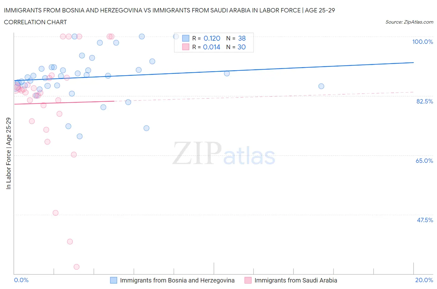 Immigrants from Bosnia and Herzegovina vs Immigrants from Saudi Arabia In Labor Force | Age 25-29