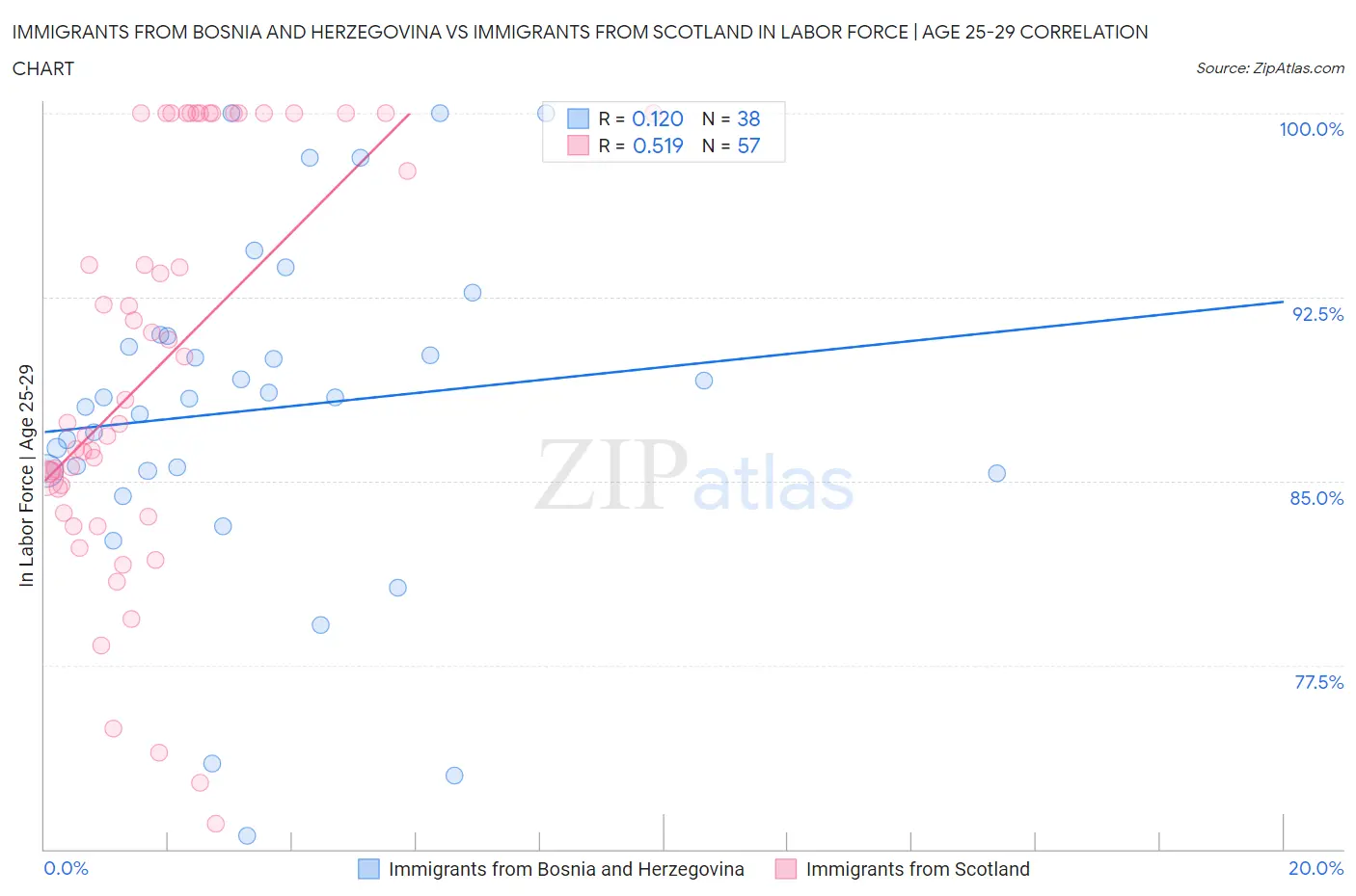 Immigrants from Bosnia and Herzegovina vs Immigrants from Scotland In Labor Force | Age 25-29