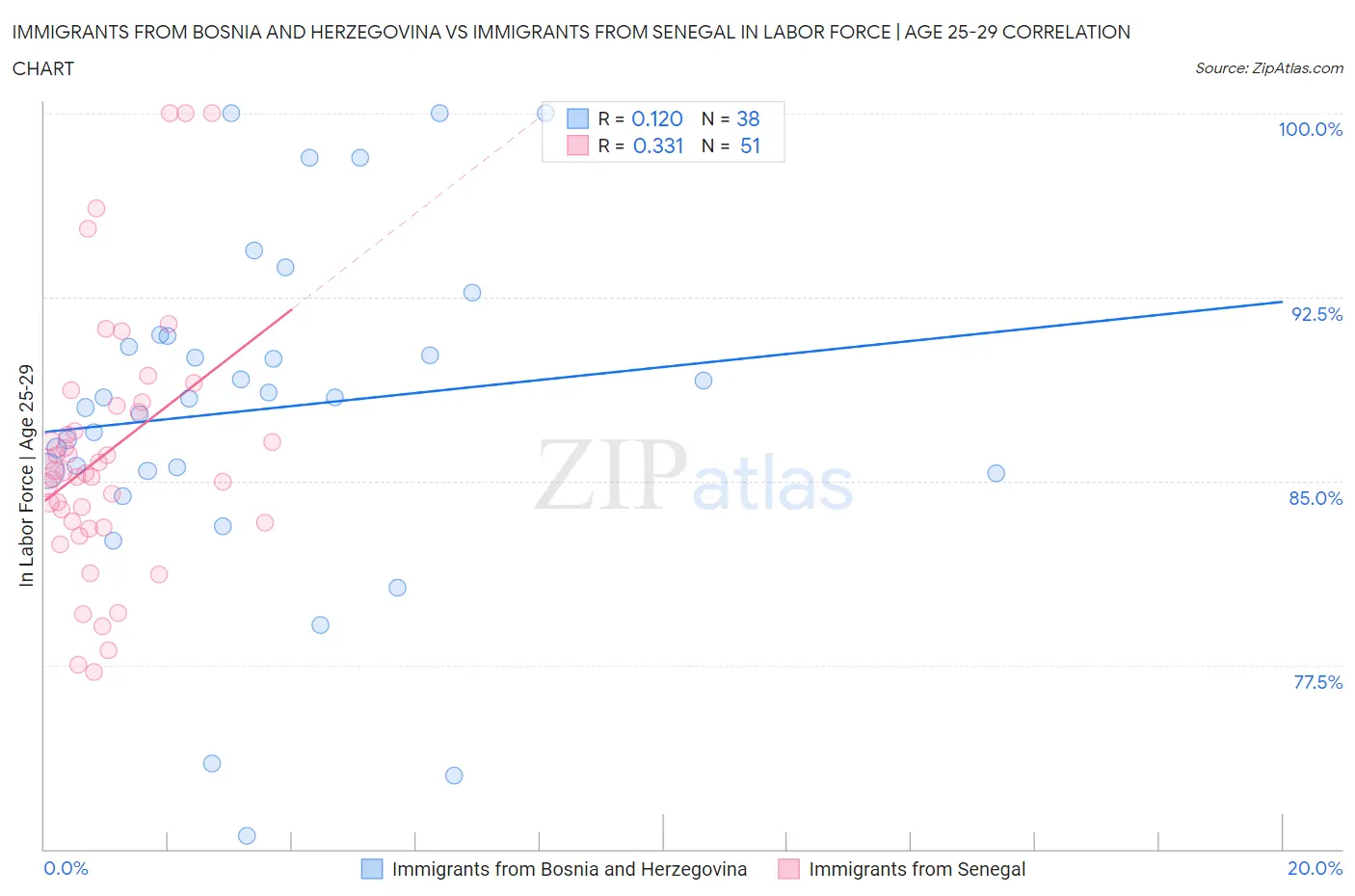 Immigrants from Bosnia and Herzegovina vs Immigrants from Senegal In Labor Force | Age 25-29