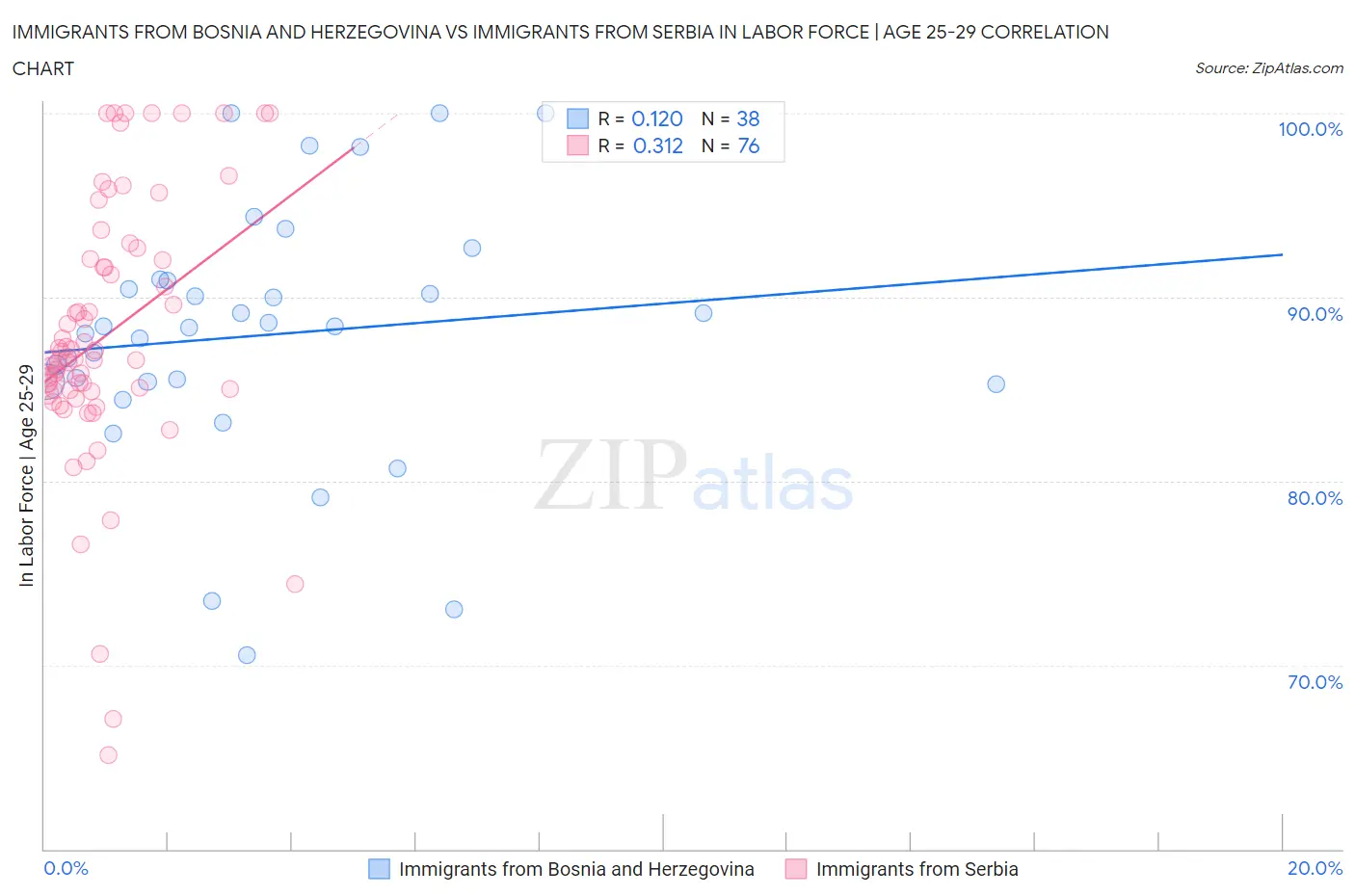 Immigrants from Bosnia and Herzegovina vs Immigrants from Serbia In Labor Force | Age 25-29