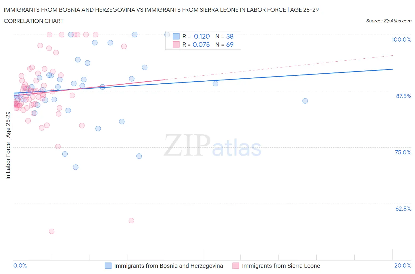 Immigrants from Bosnia and Herzegovina vs Immigrants from Sierra Leone In Labor Force | Age 25-29