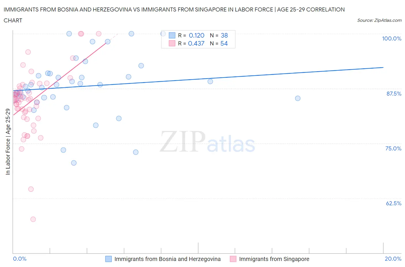 Immigrants from Bosnia and Herzegovina vs Immigrants from Singapore In Labor Force | Age 25-29