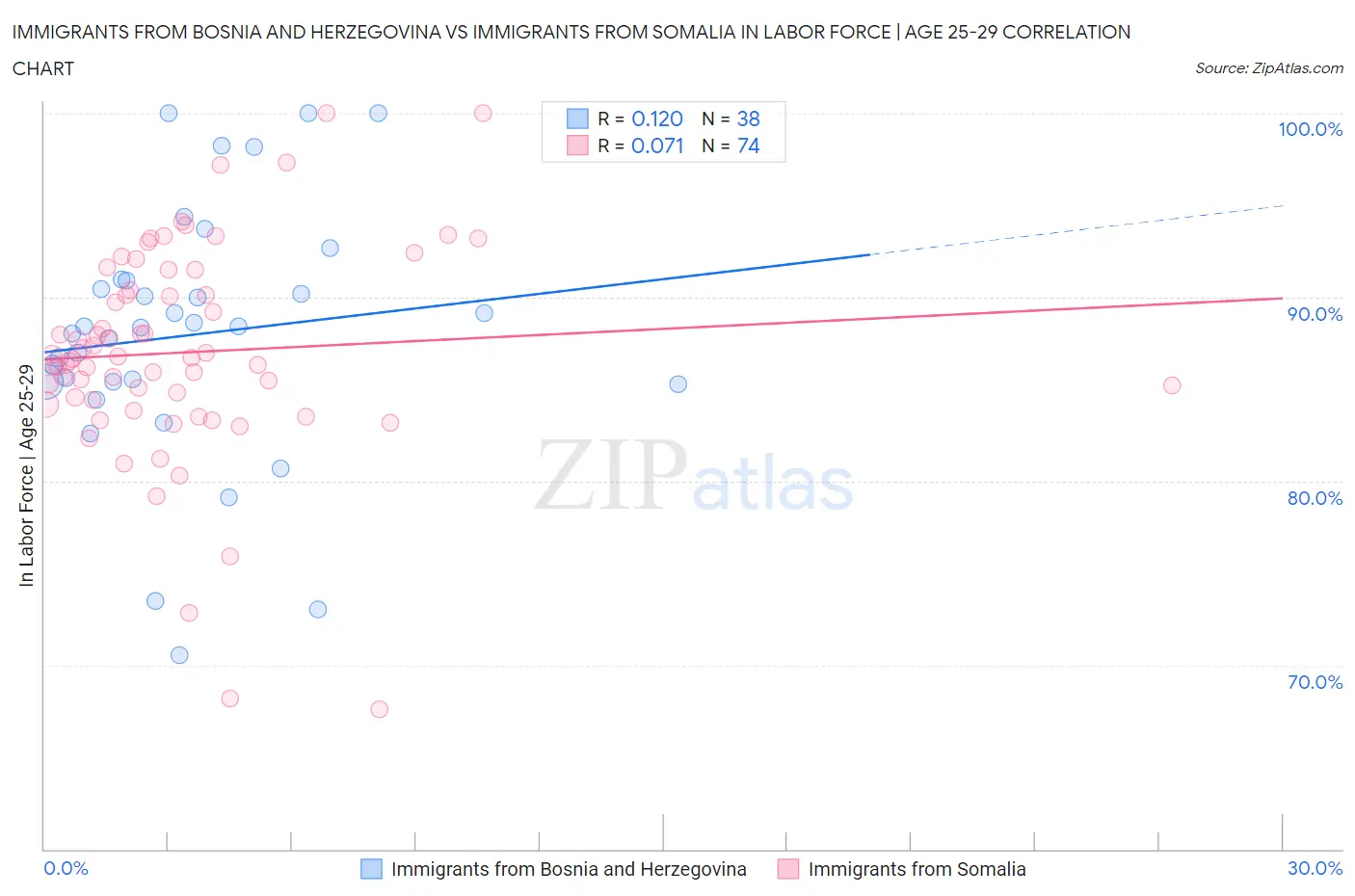 Immigrants from Bosnia and Herzegovina vs Immigrants from Somalia In Labor Force | Age 25-29