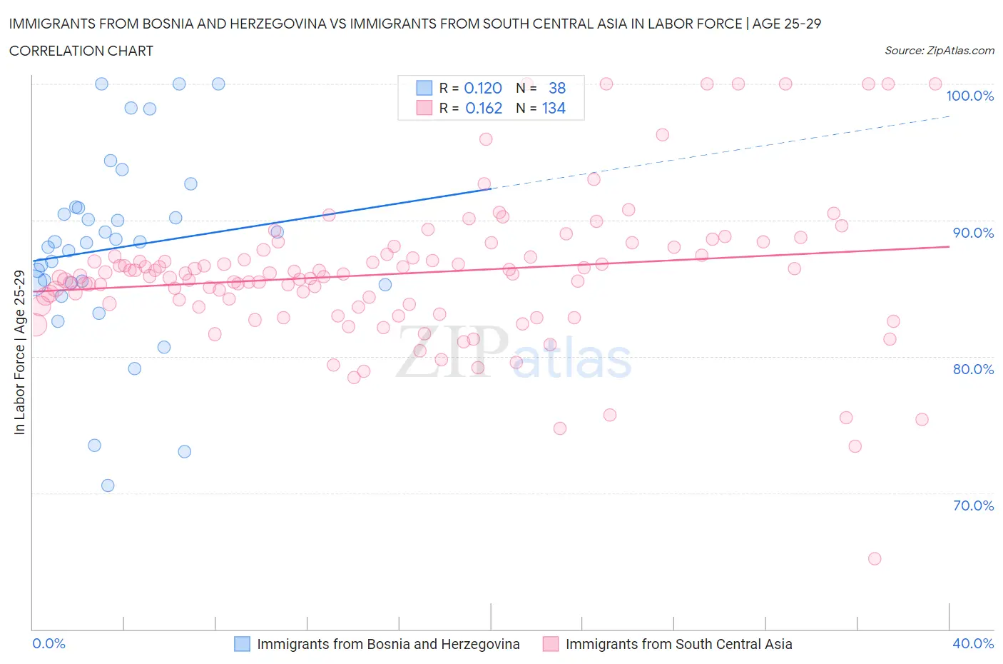 Immigrants from Bosnia and Herzegovina vs Immigrants from South Central Asia In Labor Force | Age 25-29