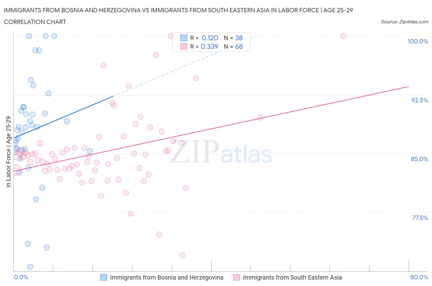 Immigrants from Bosnia and Herzegovina vs Immigrants from South Eastern Asia In Labor Force | Age 25-29