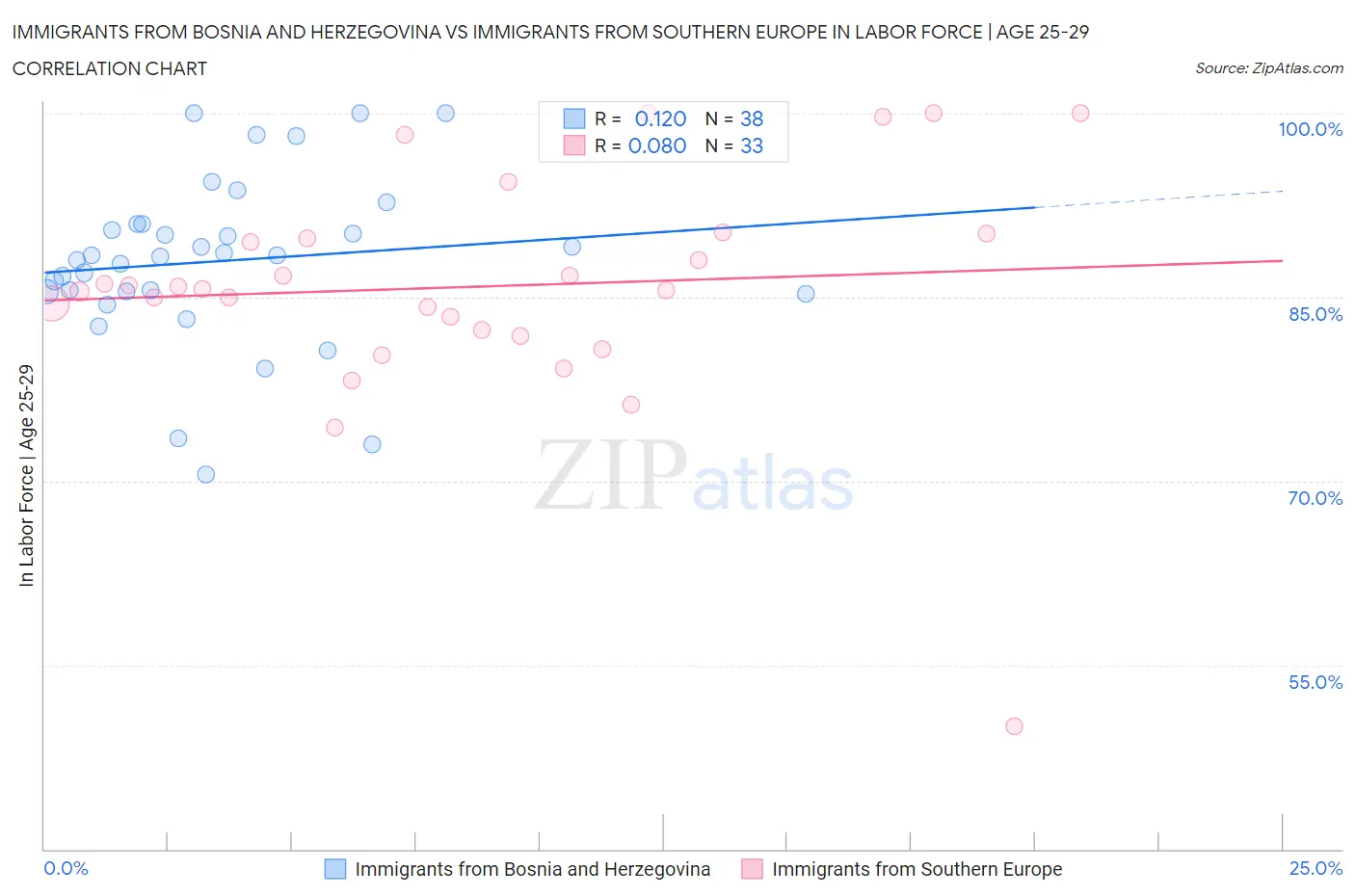 Immigrants from Bosnia and Herzegovina vs Immigrants from Southern Europe In Labor Force | Age 25-29
