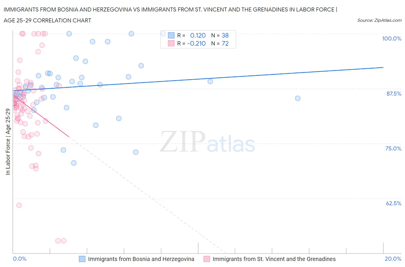 Immigrants from Bosnia and Herzegovina vs Immigrants from St. Vincent and the Grenadines In Labor Force | Age 25-29
