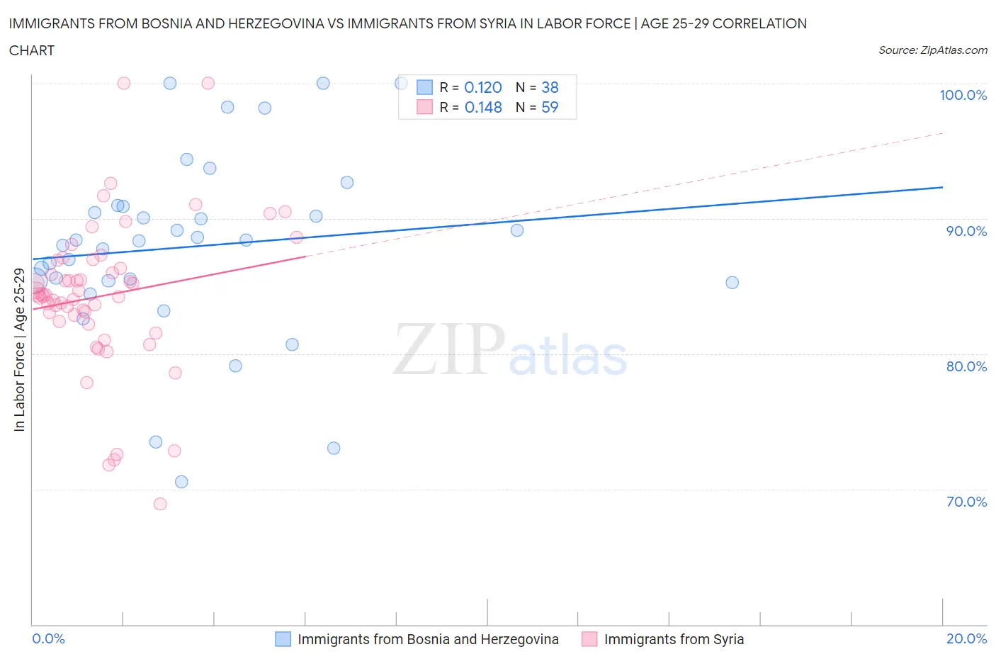 Immigrants from Bosnia and Herzegovina vs Immigrants from Syria In Labor Force | Age 25-29