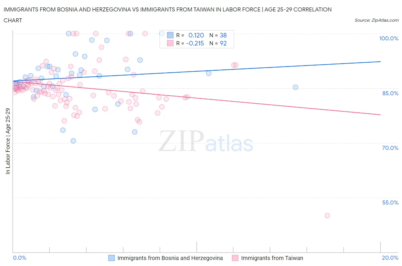 Immigrants from Bosnia and Herzegovina vs Immigrants from Taiwan In Labor Force | Age 25-29