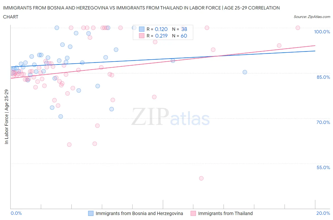 Immigrants from Bosnia and Herzegovina vs Immigrants from Thailand In Labor Force | Age 25-29