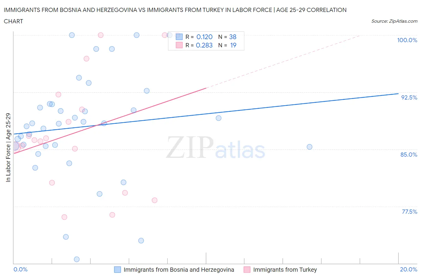 Immigrants from Bosnia and Herzegovina vs Immigrants from Turkey In Labor Force | Age 25-29