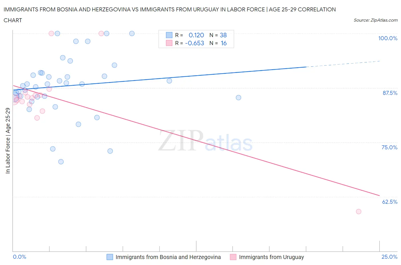 Immigrants from Bosnia and Herzegovina vs Immigrants from Uruguay In Labor Force | Age 25-29