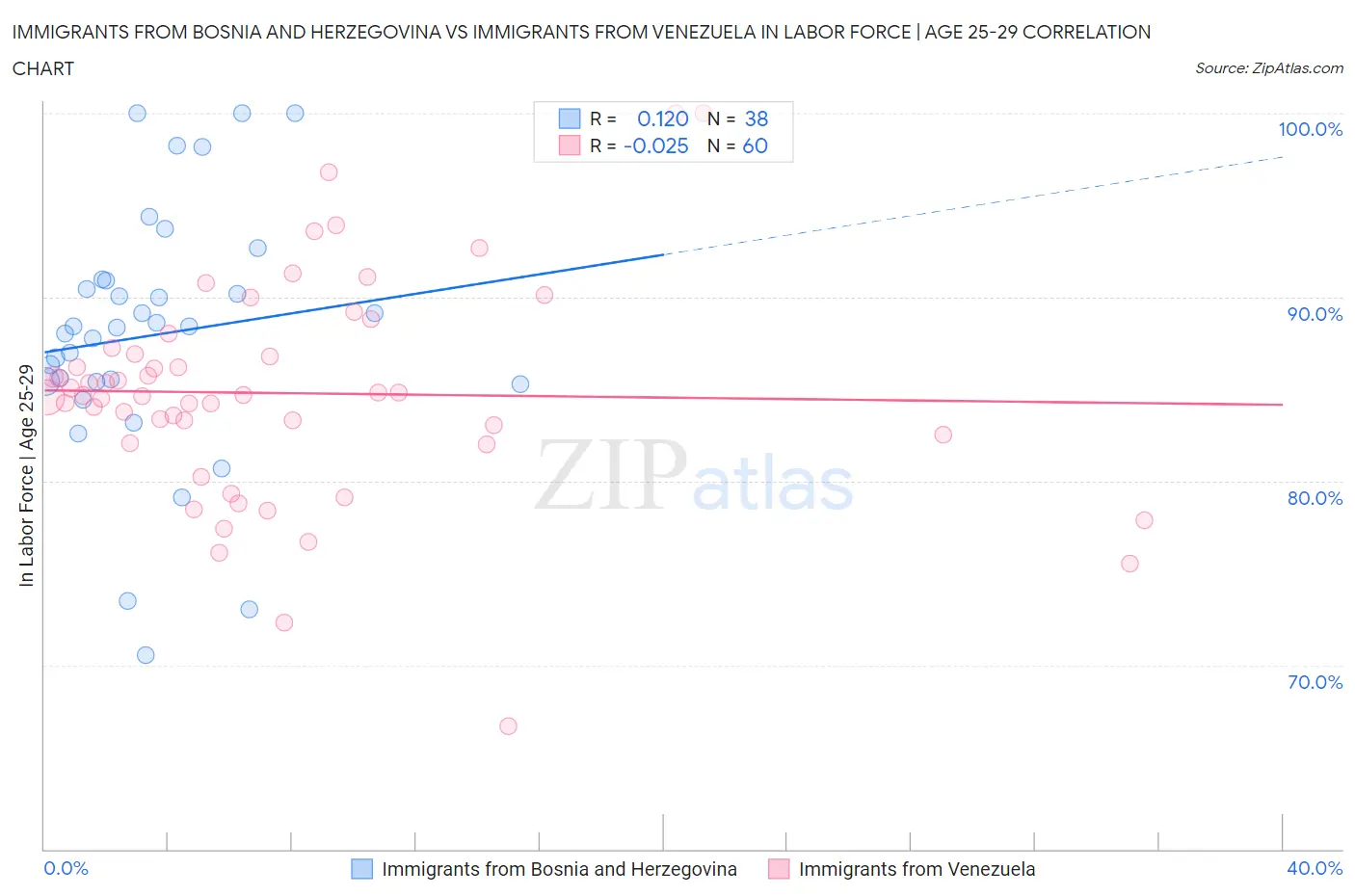 Immigrants from Bosnia and Herzegovina vs Immigrants from Venezuela In Labor Force | Age 25-29