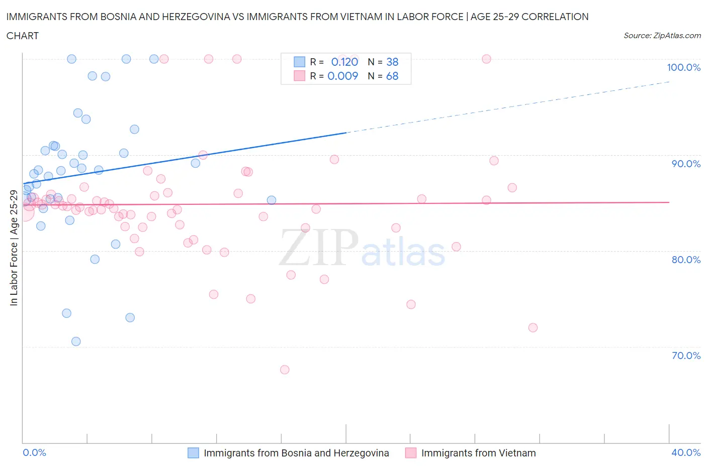 Immigrants from Bosnia and Herzegovina vs Immigrants from Vietnam In Labor Force | Age 25-29