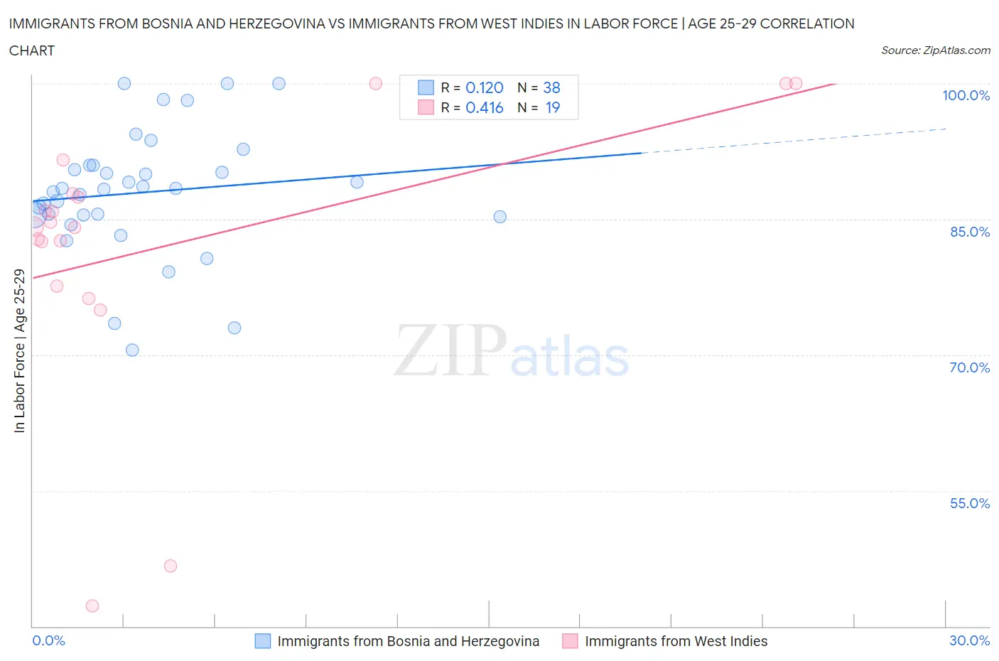 Immigrants from Bosnia and Herzegovina vs Immigrants from West Indies In Labor Force | Age 25-29