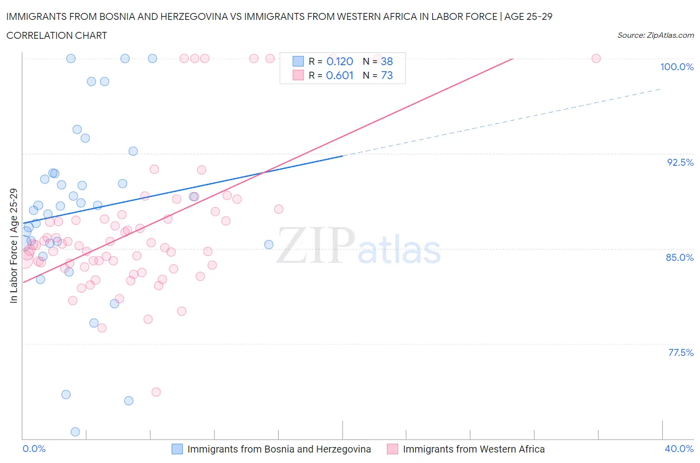 Immigrants from Bosnia and Herzegovina vs Immigrants from Western Africa In Labor Force | Age 25-29