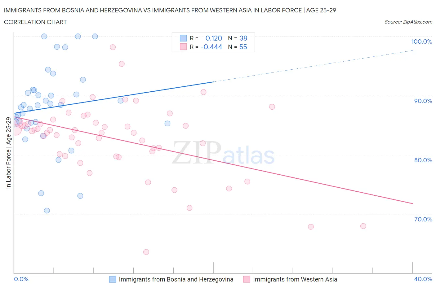 Immigrants from Bosnia and Herzegovina vs Immigrants from Western Asia In Labor Force | Age 25-29