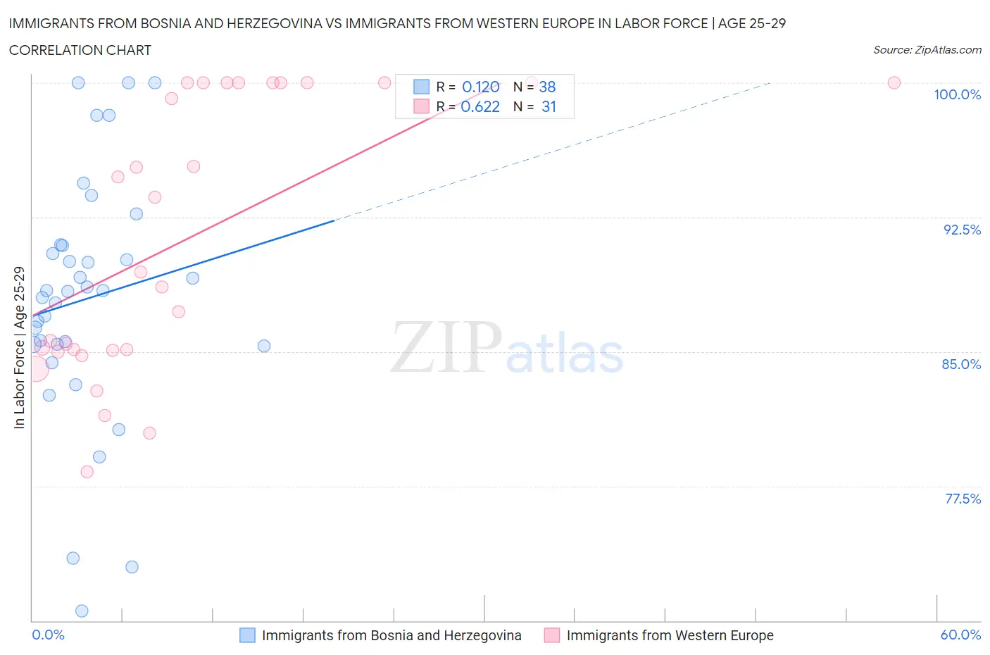 Immigrants from Bosnia and Herzegovina vs Immigrants from Western Europe In Labor Force | Age 25-29