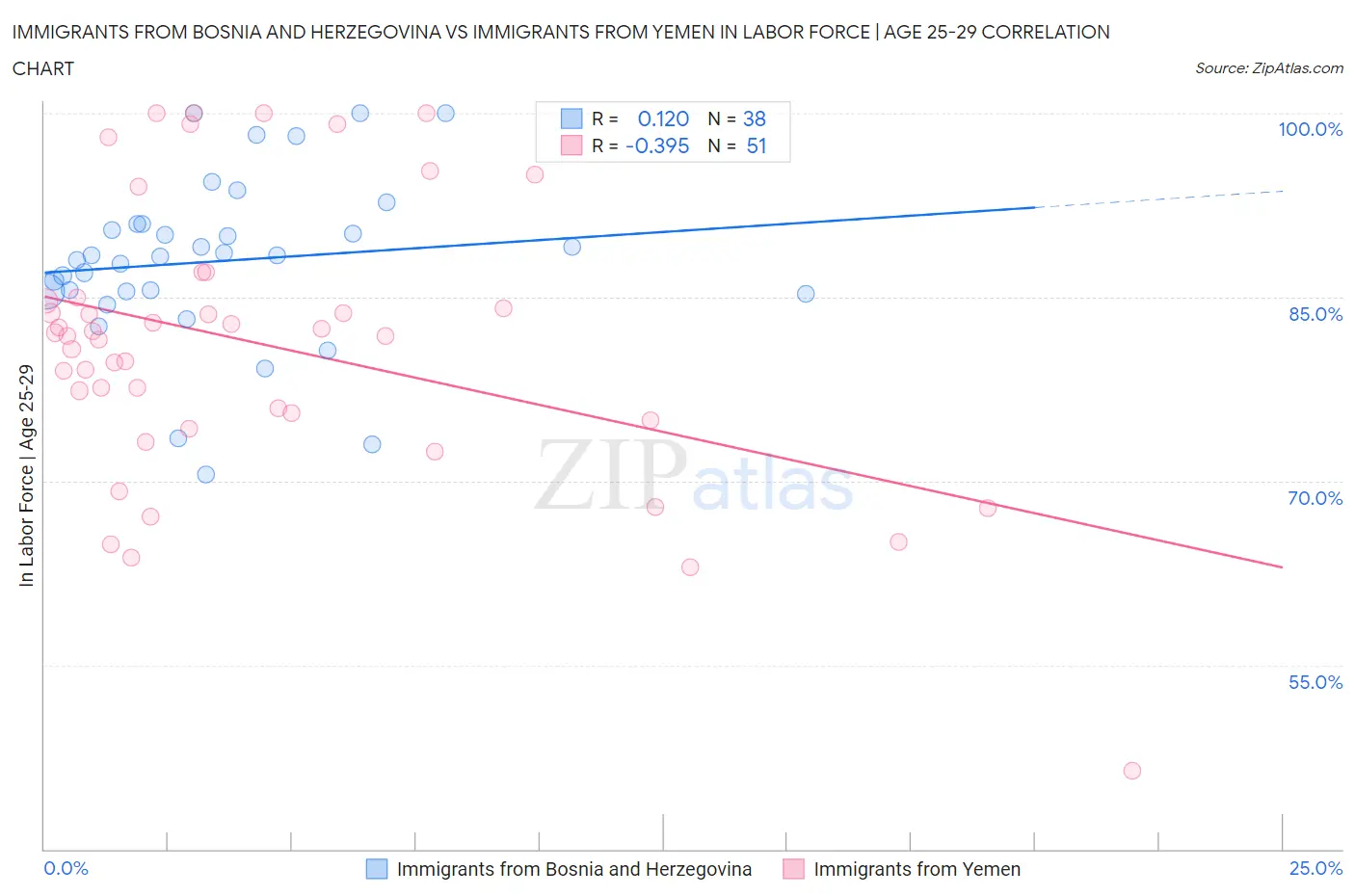 Immigrants from Bosnia and Herzegovina vs Immigrants from Yemen In Labor Force | Age 25-29