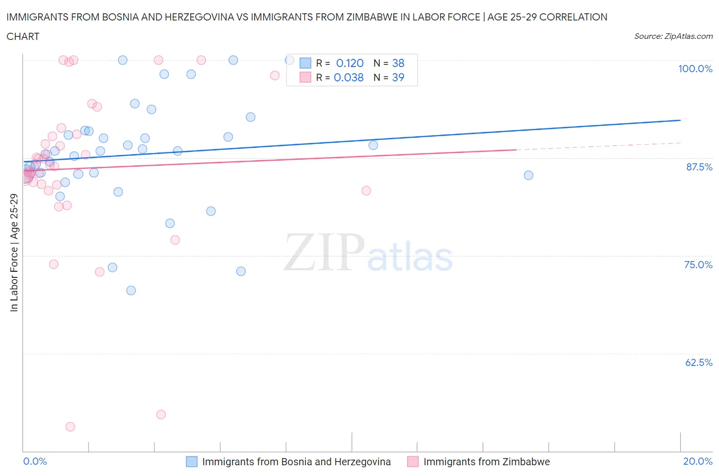 Immigrants from Bosnia and Herzegovina vs Immigrants from Zimbabwe In Labor Force | Age 25-29