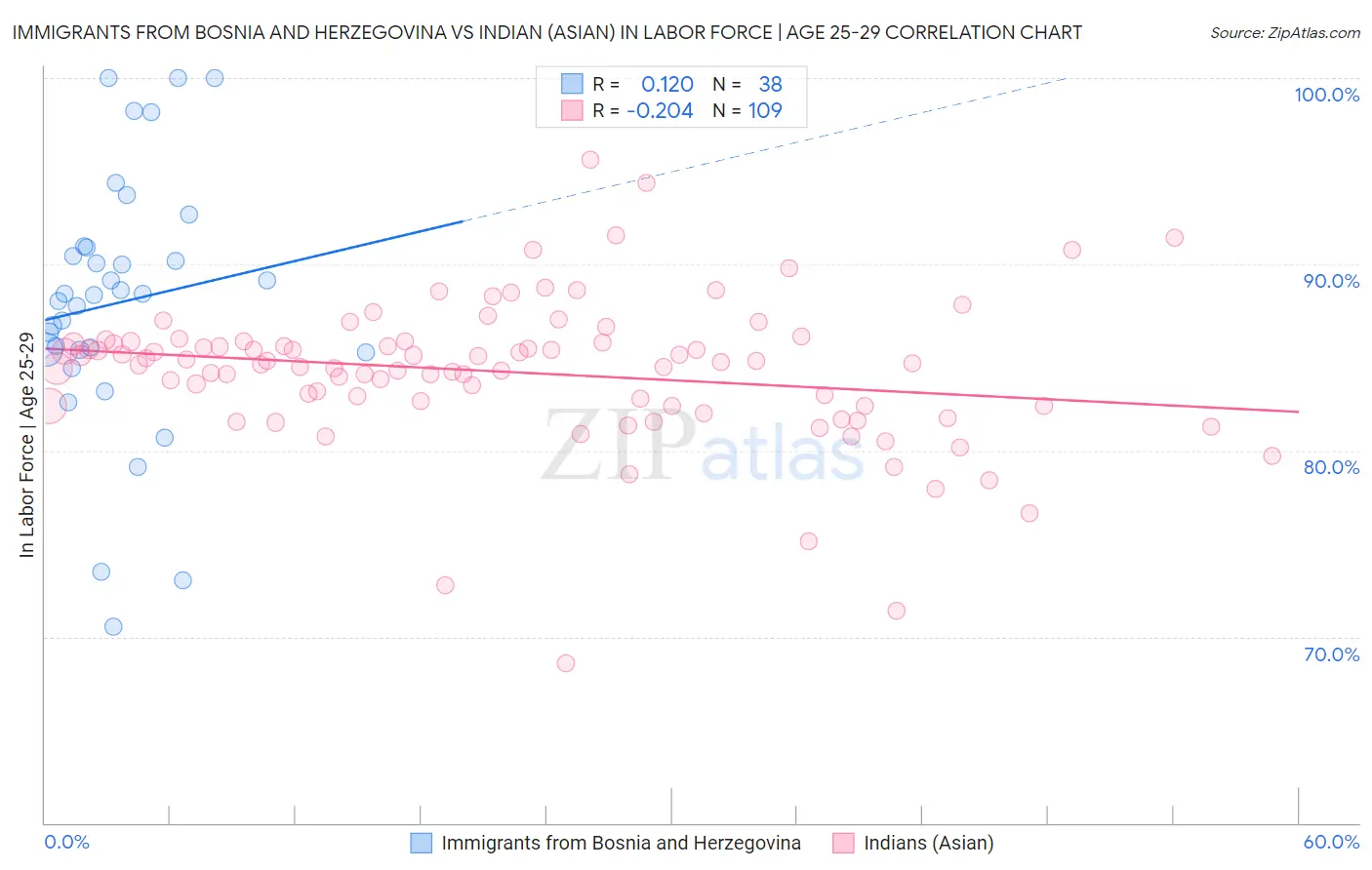 Immigrants from Bosnia and Herzegovina vs Indian (Asian) In Labor Force | Age 25-29