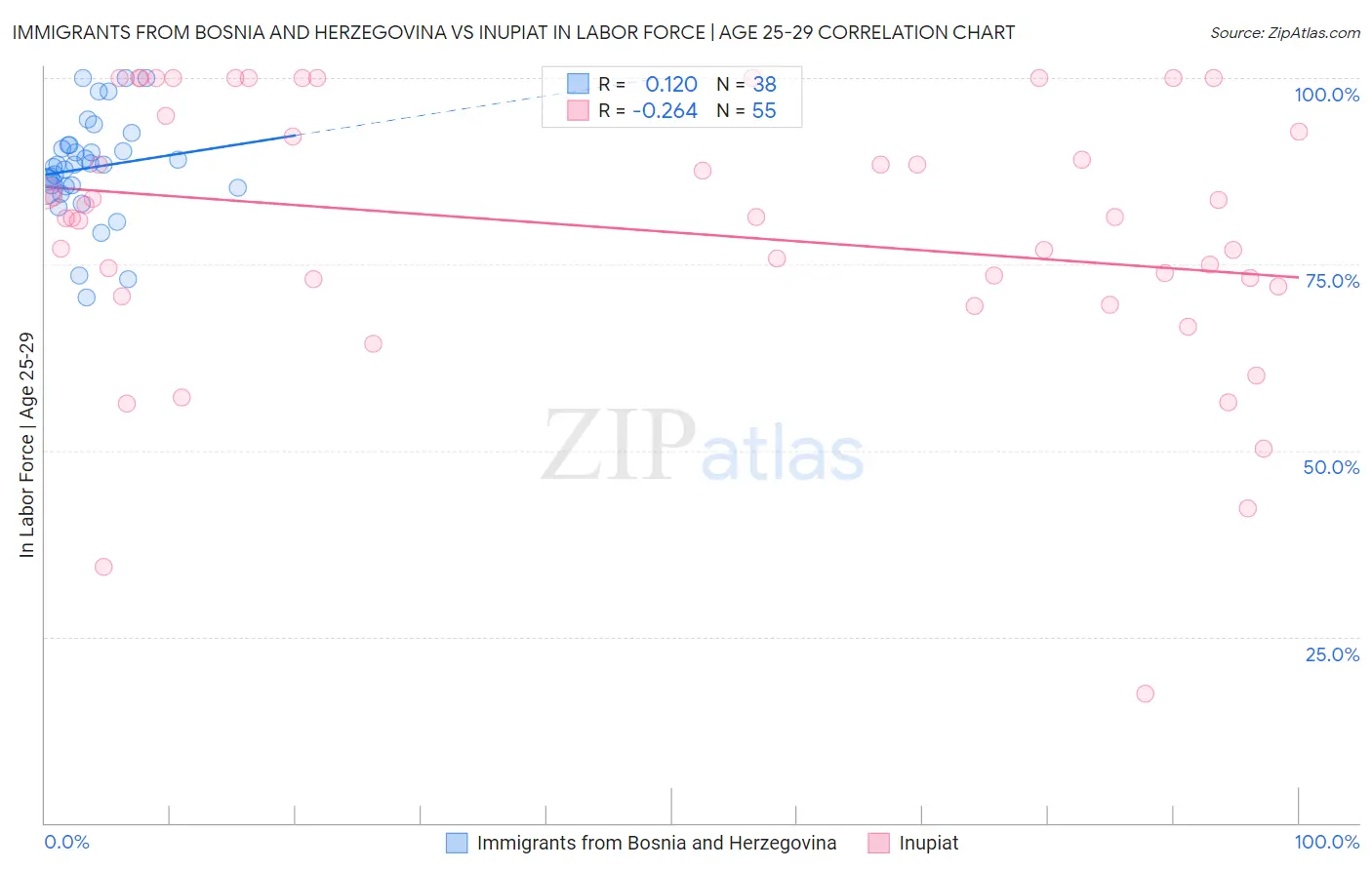 Immigrants from Bosnia and Herzegovina vs Inupiat In Labor Force | Age 25-29