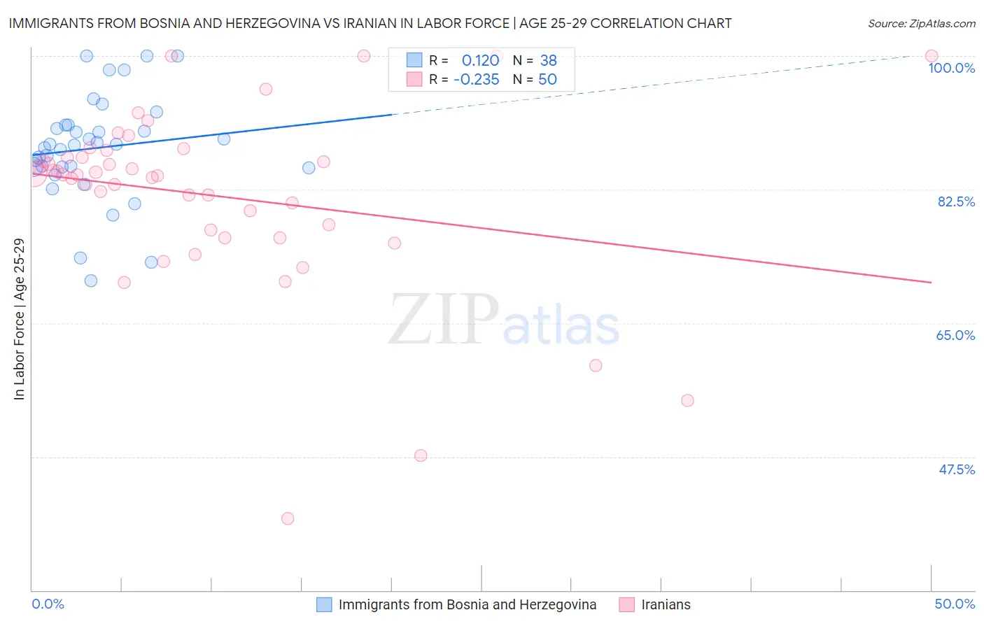 Immigrants from Bosnia and Herzegovina vs Iranian In Labor Force | Age 25-29