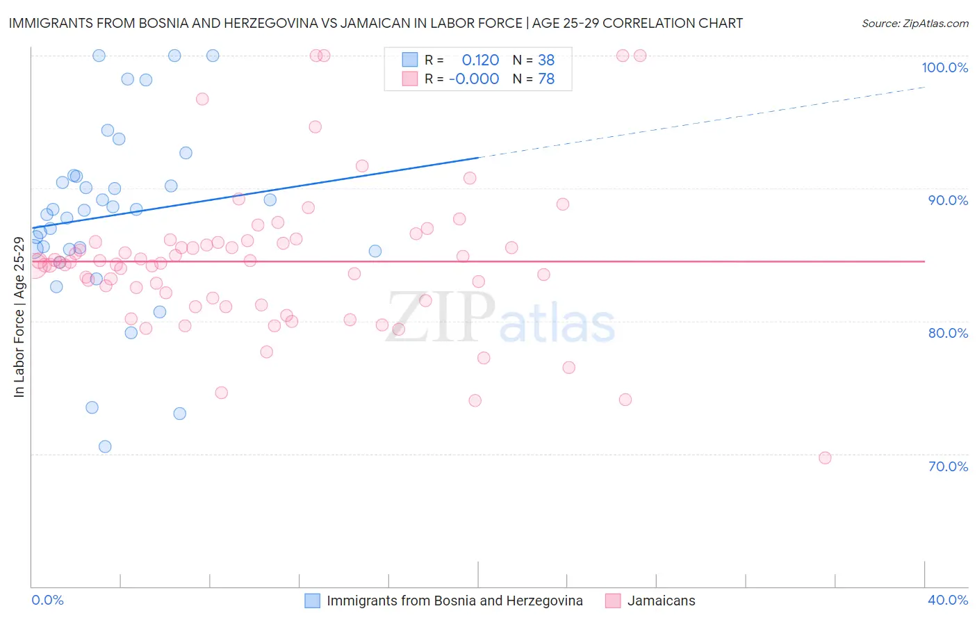 Immigrants from Bosnia and Herzegovina vs Jamaican In Labor Force | Age 25-29