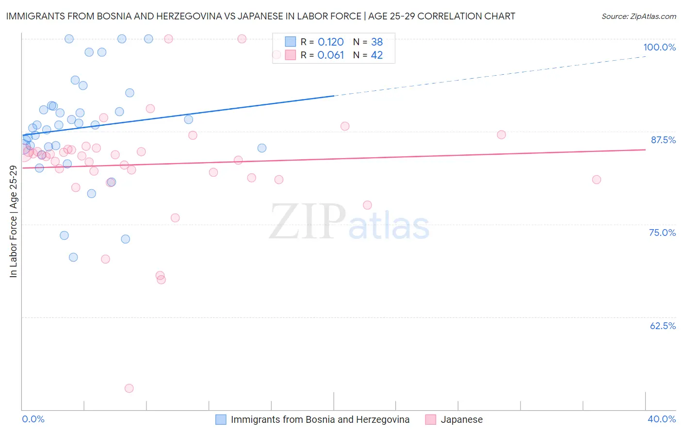 Immigrants from Bosnia and Herzegovina vs Japanese In Labor Force | Age 25-29