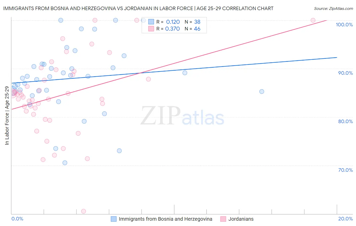 Immigrants from Bosnia and Herzegovina vs Jordanian In Labor Force | Age 25-29