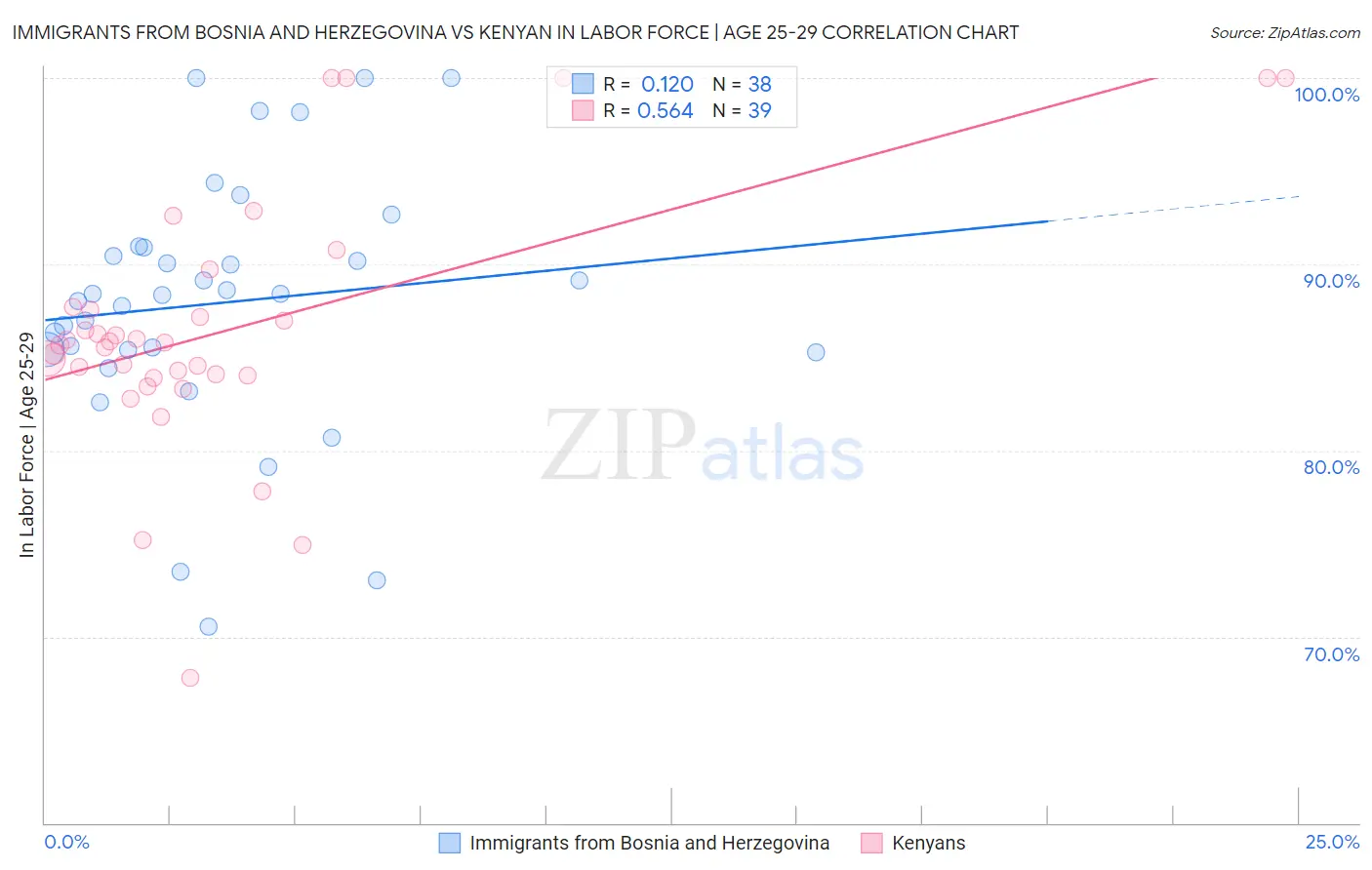 Immigrants from Bosnia and Herzegovina vs Kenyan In Labor Force | Age 25-29