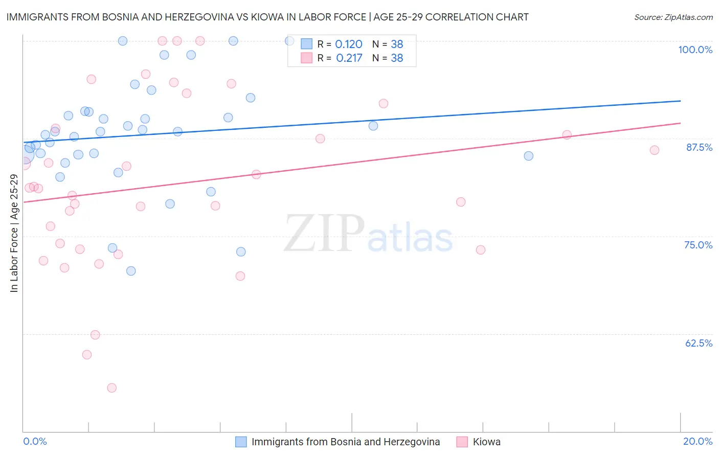 Immigrants from Bosnia and Herzegovina vs Kiowa In Labor Force | Age 25-29