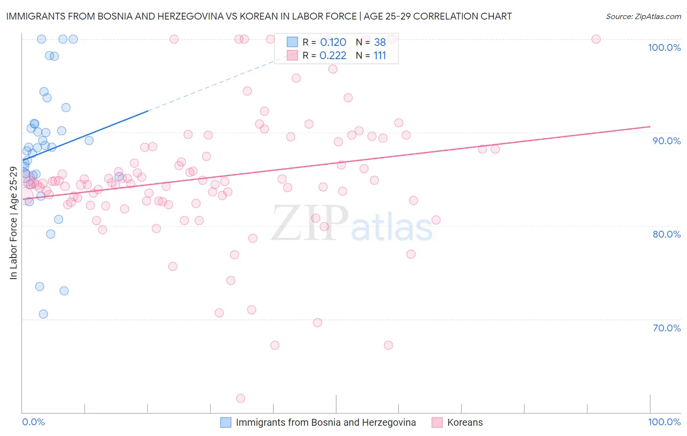 Immigrants from Bosnia and Herzegovina vs Korean In Labor Force | Age 25-29