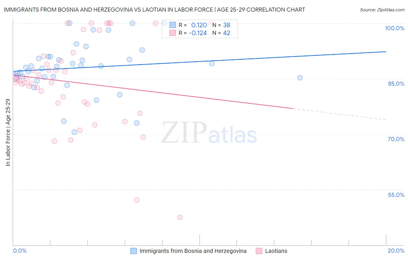 Immigrants from Bosnia and Herzegovina vs Laotian In Labor Force | Age 25-29