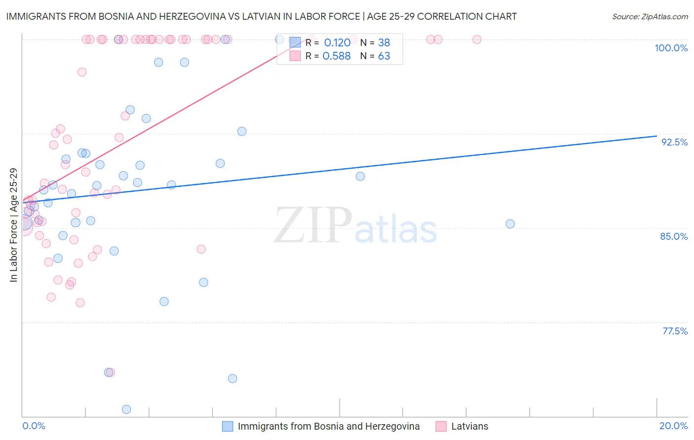 Immigrants from Bosnia and Herzegovina vs Latvian In Labor Force | Age 25-29
