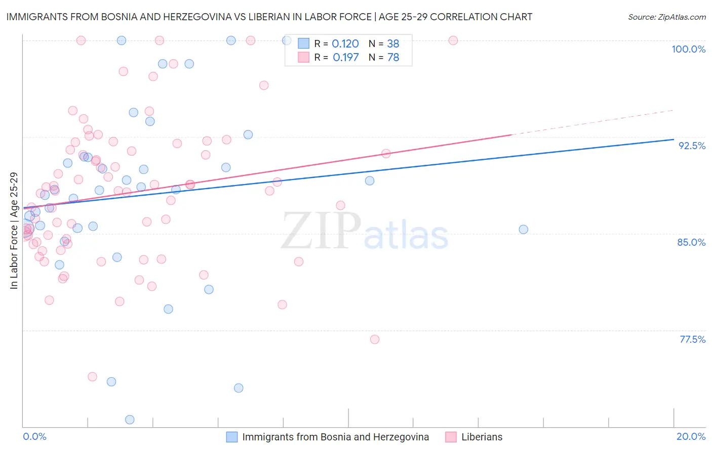 Immigrants from Bosnia and Herzegovina vs Liberian In Labor Force | Age 25-29
