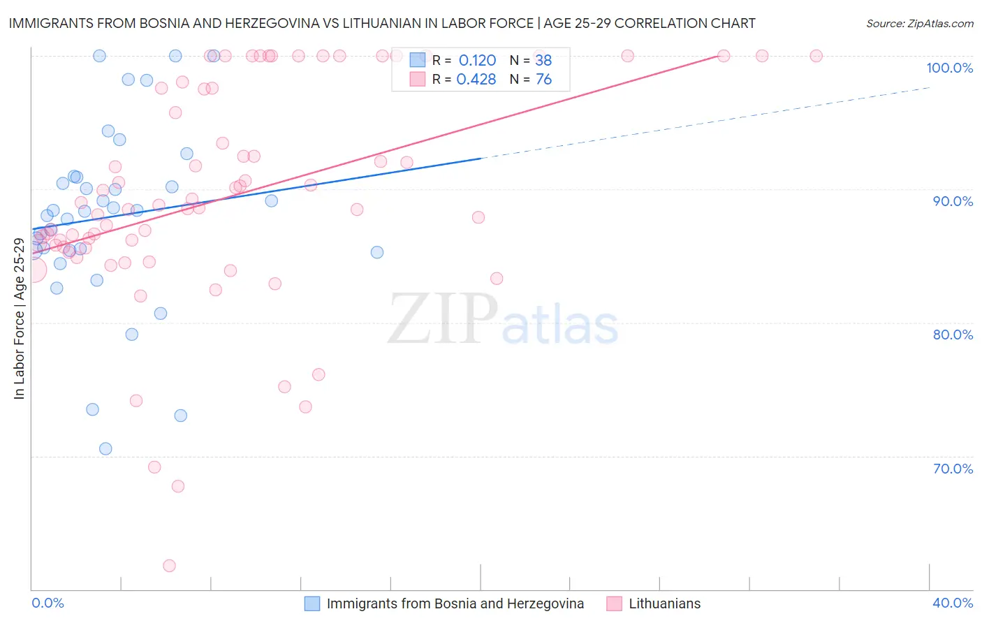 Immigrants from Bosnia and Herzegovina vs Lithuanian In Labor Force | Age 25-29