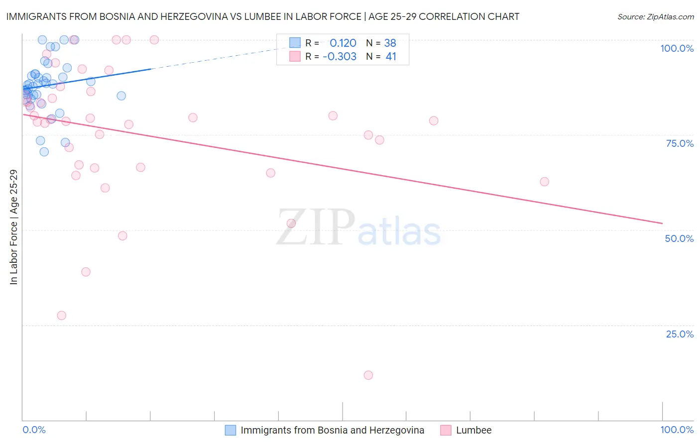Immigrants from Bosnia and Herzegovina vs Lumbee In Labor Force | Age 25-29