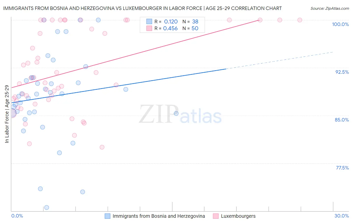 Immigrants from Bosnia and Herzegovina vs Luxembourger In Labor Force | Age 25-29