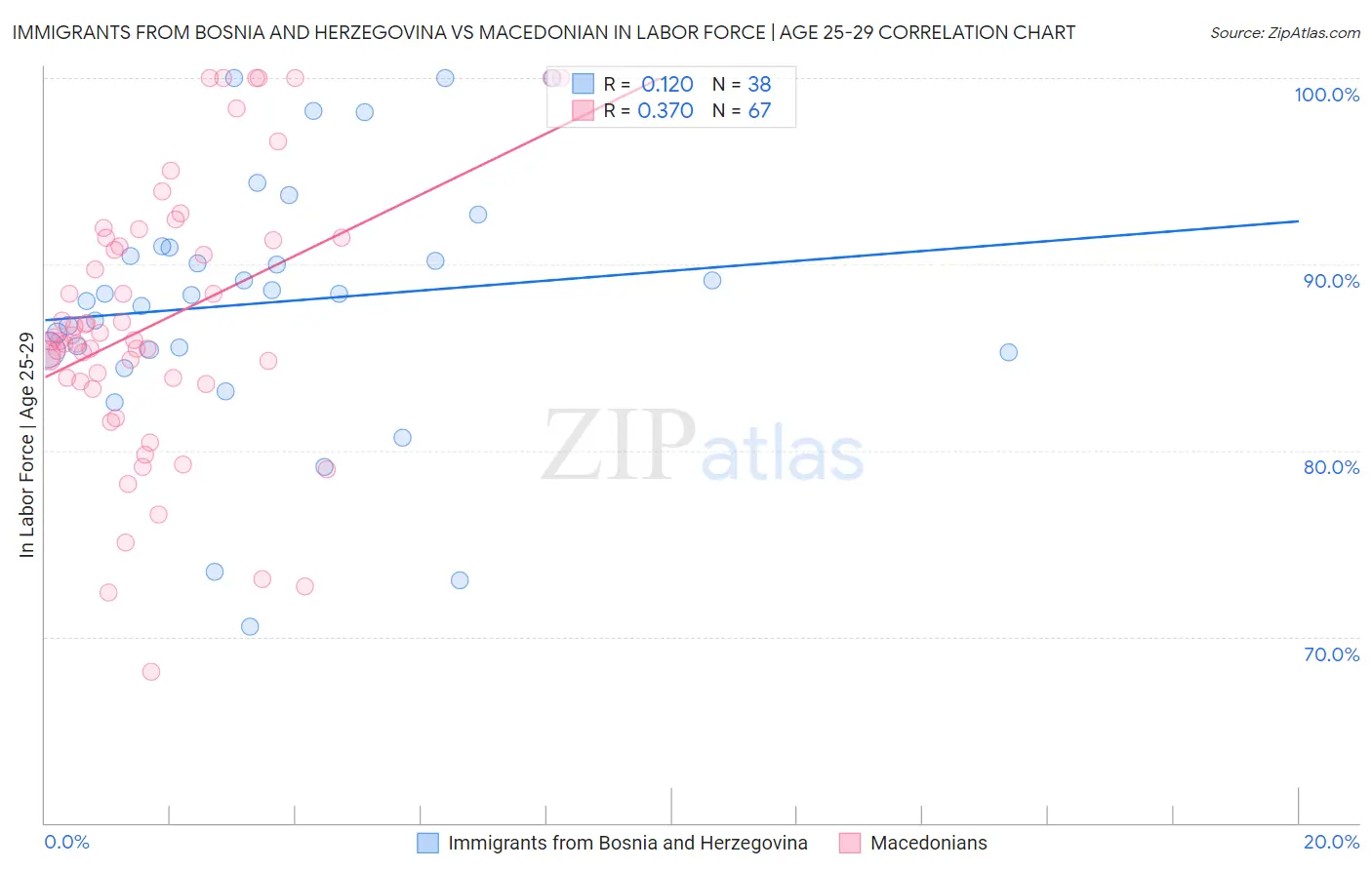 Immigrants from Bosnia and Herzegovina vs Macedonian In Labor Force | Age 25-29