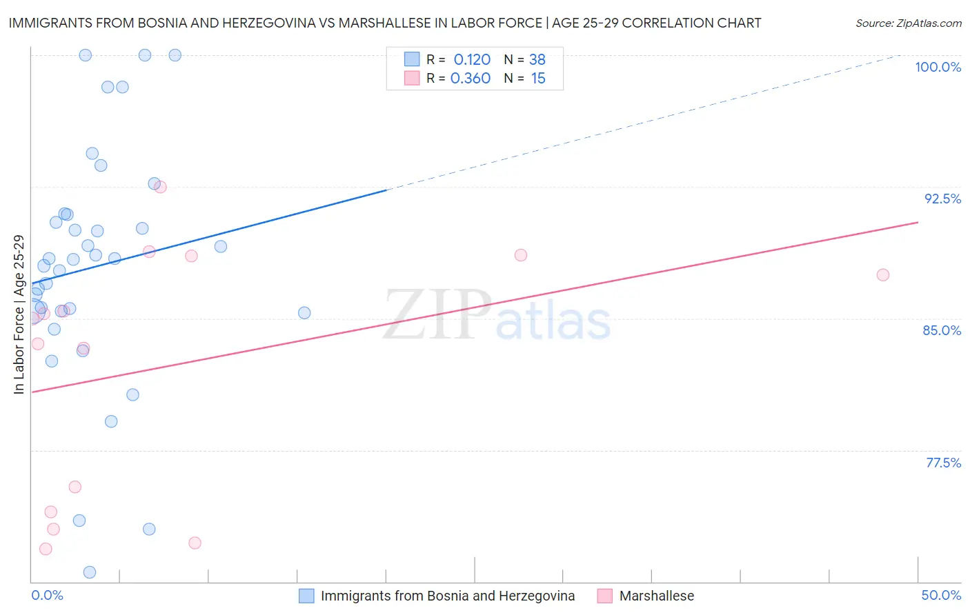 Immigrants from Bosnia and Herzegovina vs Marshallese In Labor Force | Age 25-29