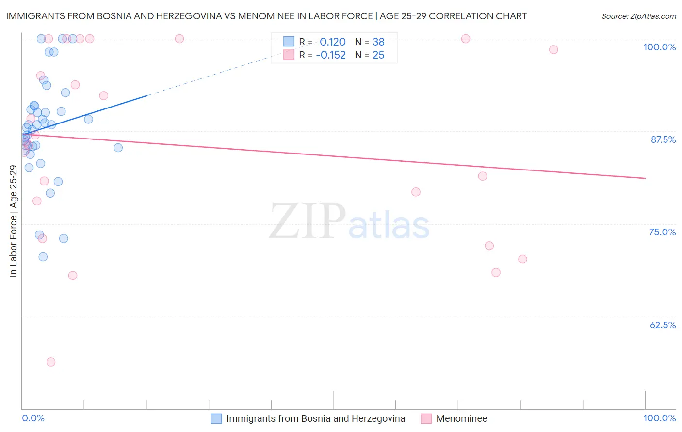 Immigrants from Bosnia and Herzegovina vs Menominee In Labor Force | Age 25-29