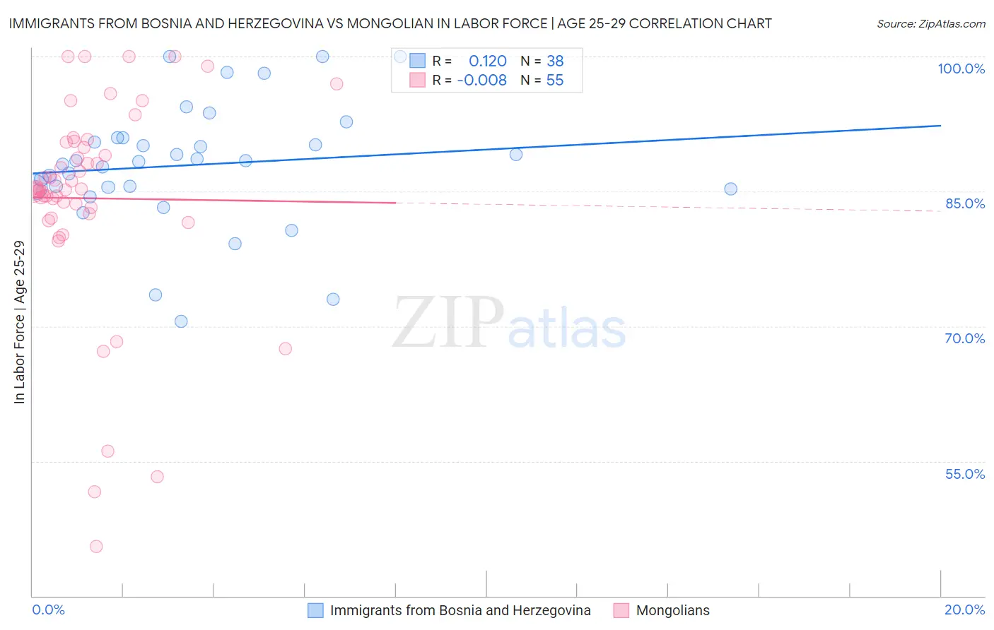 Immigrants from Bosnia and Herzegovina vs Mongolian In Labor Force | Age 25-29