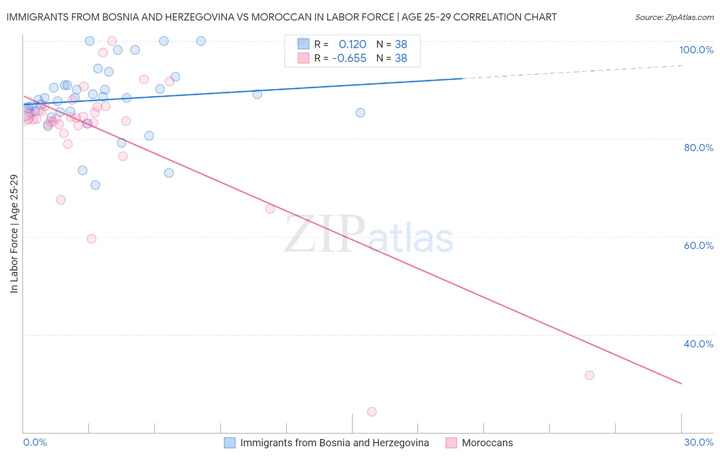 Immigrants from Bosnia and Herzegovina vs Moroccan In Labor Force | Age 25-29