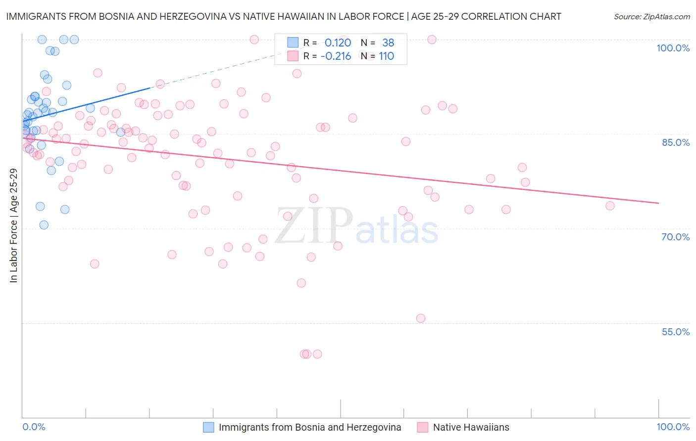 Immigrants from Bosnia and Herzegovina vs Native Hawaiian In Labor Force | Age 25-29