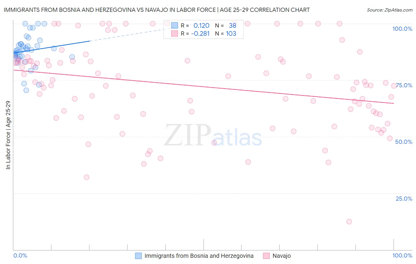 Immigrants from Bosnia and Herzegovina vs Navajo In Labor Force | Age 25-29
