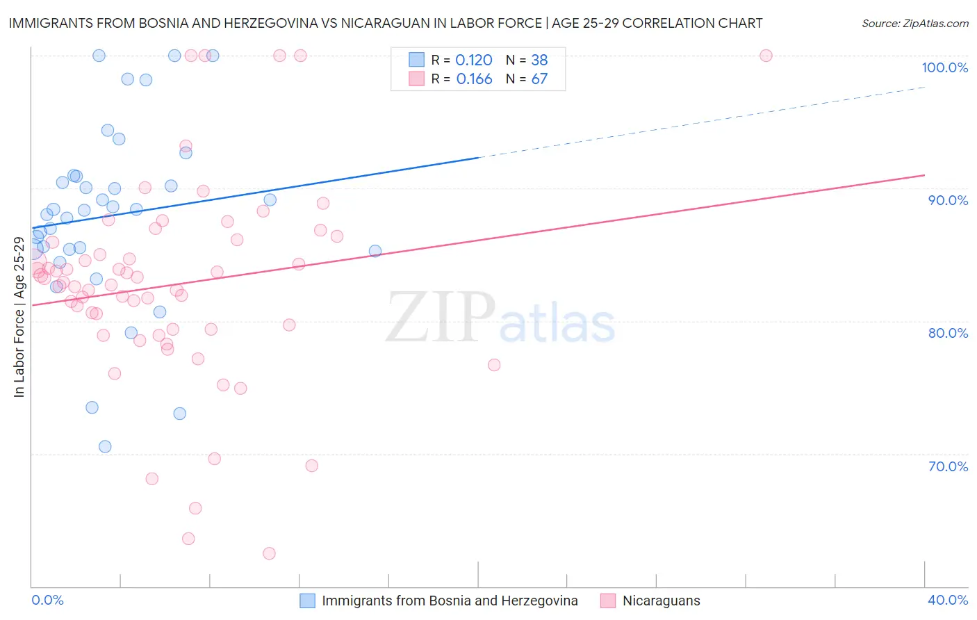 Immigrants from Bosnia and Herzegovina vs Nicaraguan In Labor Force | Age 25-29