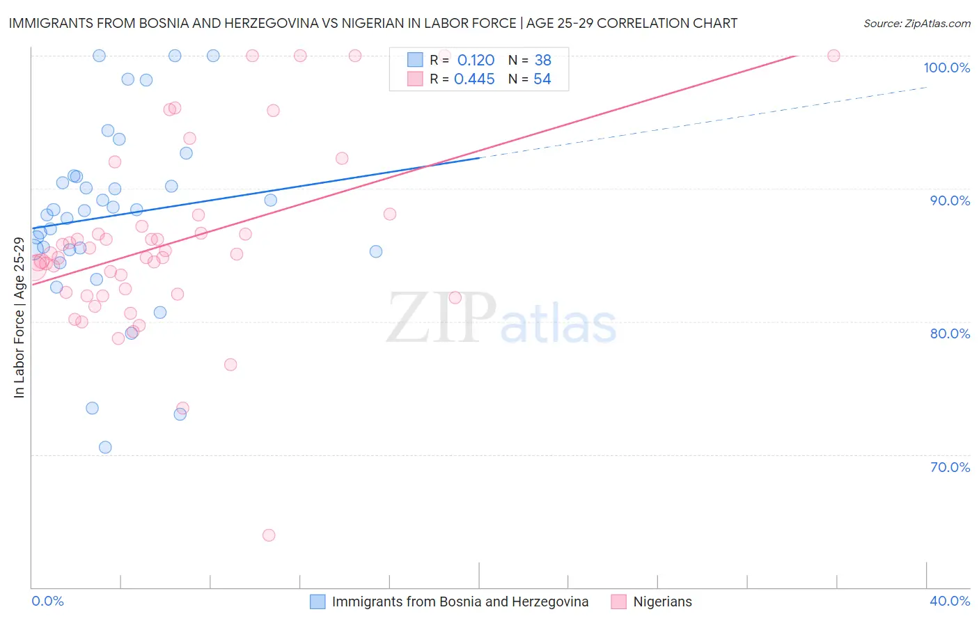 Immigrants from Bosnia and Herzegovina vs Nigerian In Labor Force | Age 25-29